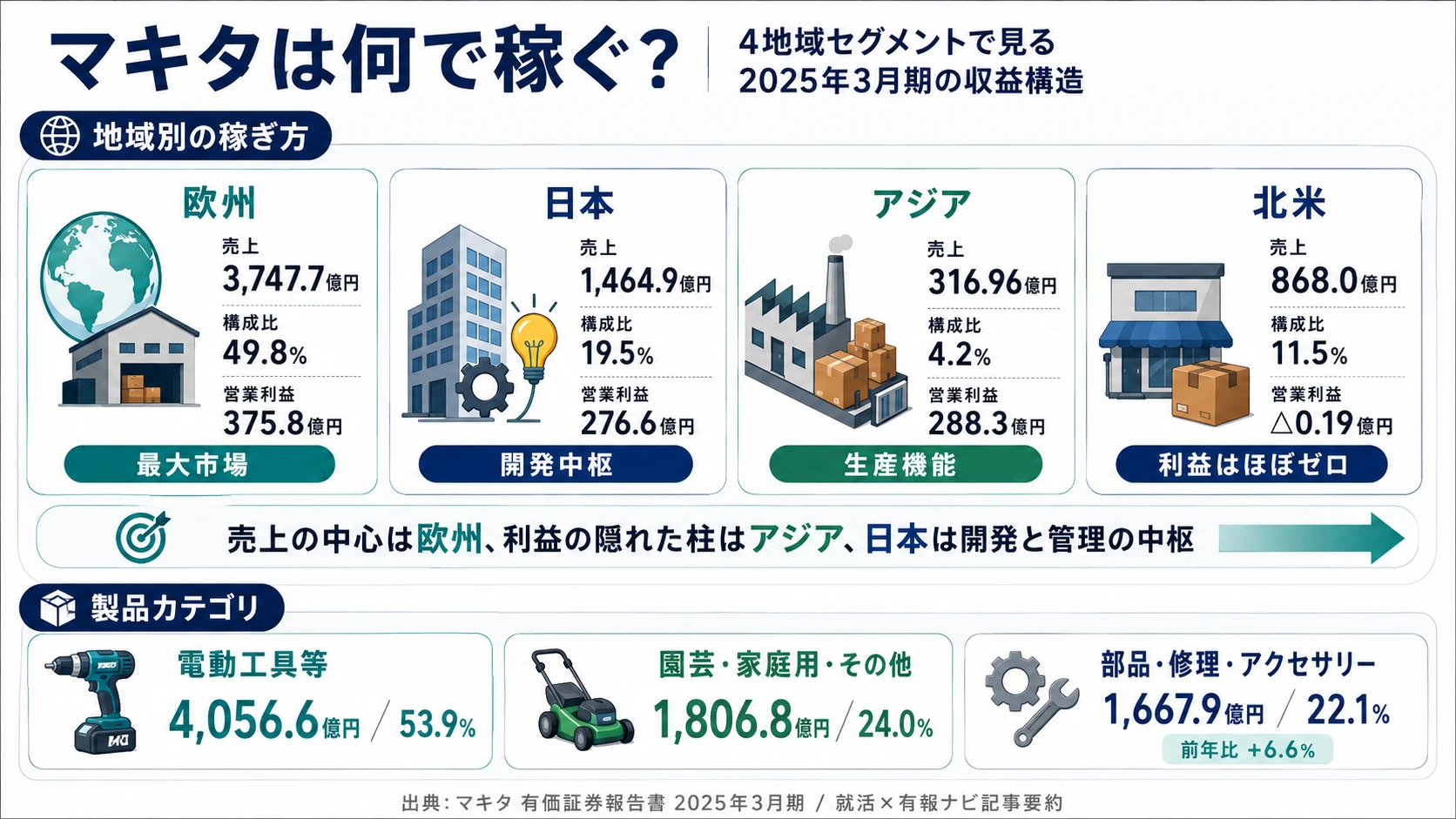 2025年3月期 マキタのセグメント別営業利益構成（4地域）