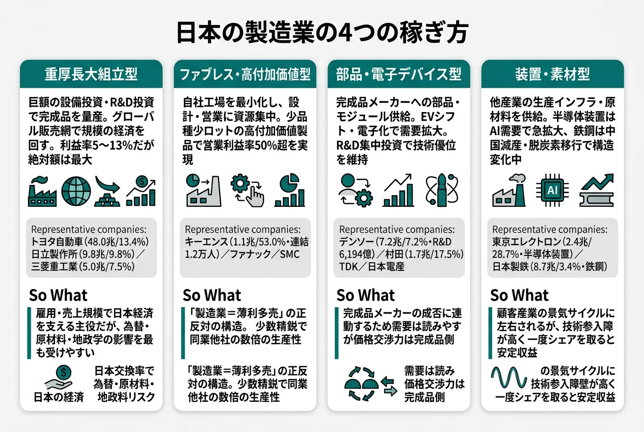 日本の製造業の4つの稼ぎ方──重厚長大組立・ファブレス・部品電子デバイス・装置素材の4本柱