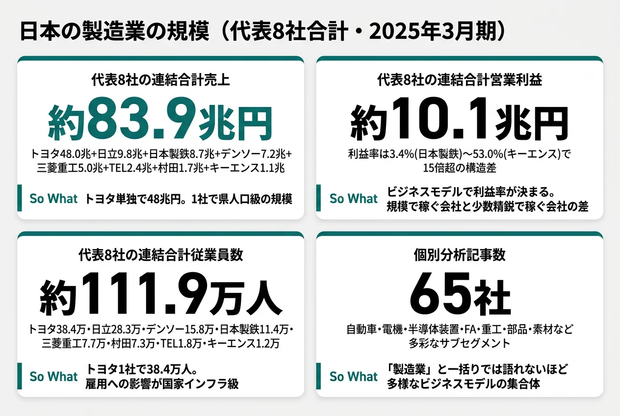 代表8社の規模ダッシュボード──売上83.9兆円・営業利益10.1兆円・連結従業員111.9万人