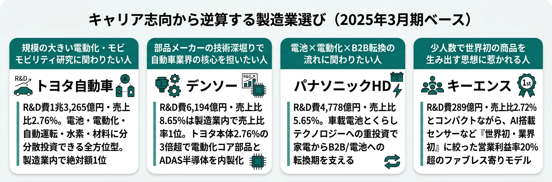 キャリア志向から逆算する製造業選び──規模の全方位はトヨタ／部品技術覇権はデンソー／電池×B2Bはパナソニック／世界初の選択集中はキーエンス