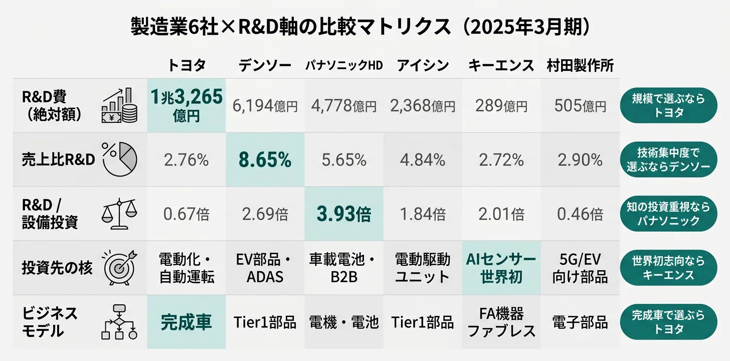 製造業9社×R&D軸マトリクス──絶対額1位トヨタ／売上比率1位デンソー／投資先は完成車／部品／電機／電子部品／FAに分散