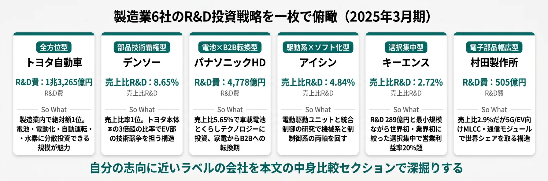 製造業9社の分類と代表KPI──トヨタ全方位型／デンソー部品技術覇権／パナソニック電池×電動化／キーエンス選択集中型ほか