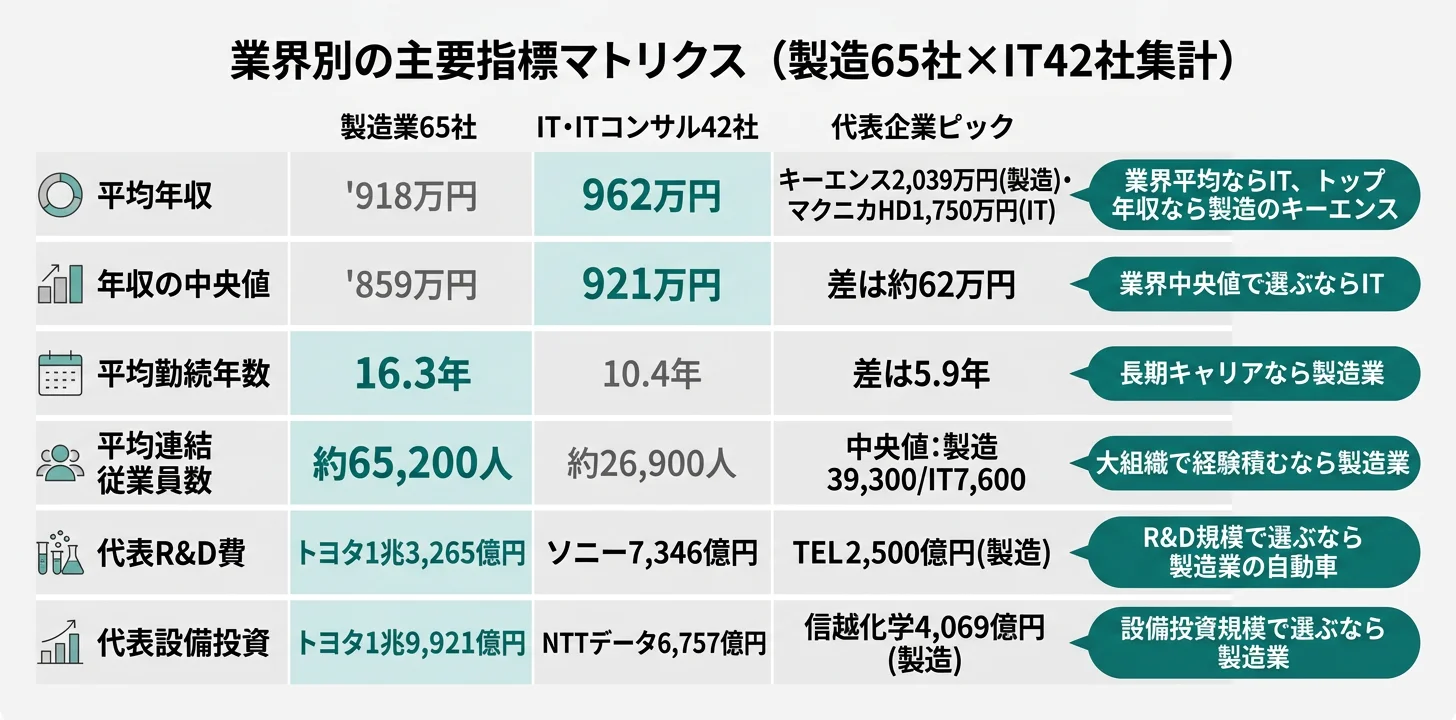 業界別の主要指標マトリクス