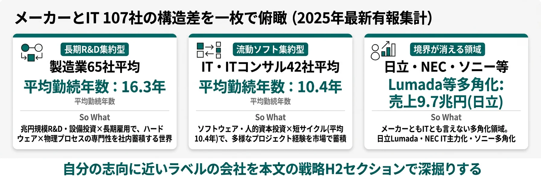 メーカーとIT 107社の構造差を一枚で俯瞰