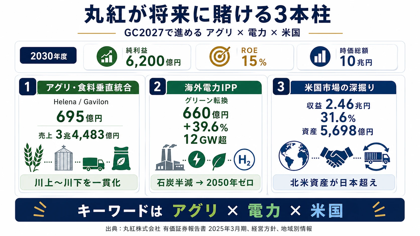 この会社が賭けているもの──1.アグリ・食料バリューチェーン（Helena/Gavilon、合計695億円）、2.海外電力IPP×グリーン転換（660億円・前年比+40%・12GW超）、3.米国市場の深掘り（対外収益31.6%・北米非流動資産5,698億円）