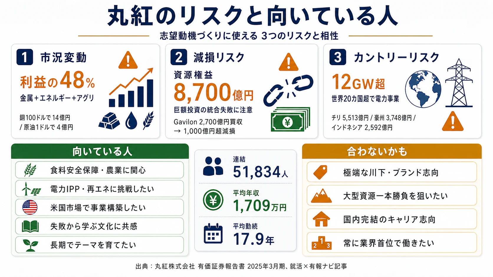 丸紅が有報で開示する3つのリスク──商品価格変動/長期性資産減損（Gavilon教訓）/海外電力・インフラのカントリーリスク