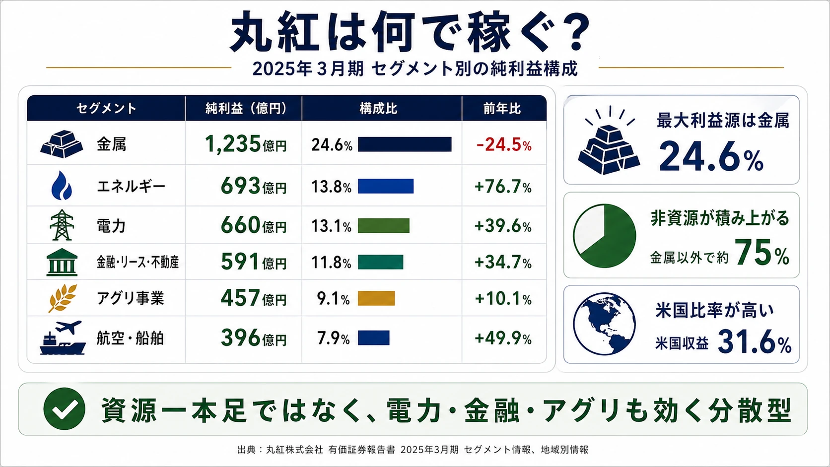 2025年3月期 丸紅のセグメント別利益構成（16セグメントを事業特性で集約）