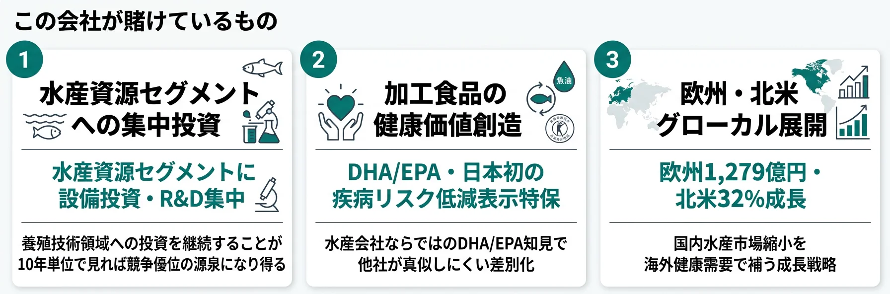 この会社が賭けているもの──1.水産資源の上流支配と次世代養殖技術、2.加工食品の健康価値創造（DHA/EPA）、3.欧州・北米を軸としたグローカル展開
