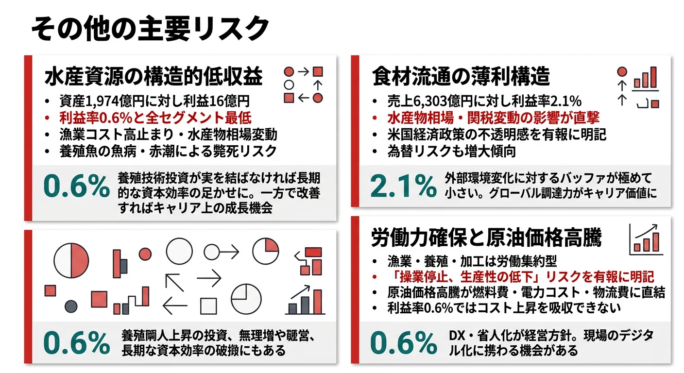 マルハニチロの主要リスク──1.水産資源の構造的低収益、2.食材流通の薄利構造、3.労働力確保と原油価格