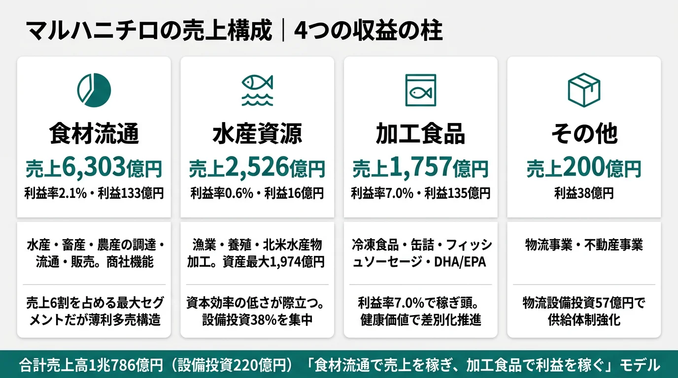 マルハニチロの設備投資・利益構成──食材流通（売上58%・利益41%）、水産資源（売上23%・利益5%）、加工食品（売上16%・利益42%）