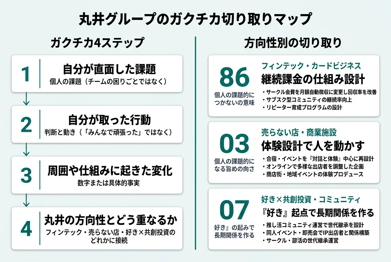 丸井グループのガクチカ切り取りマップ