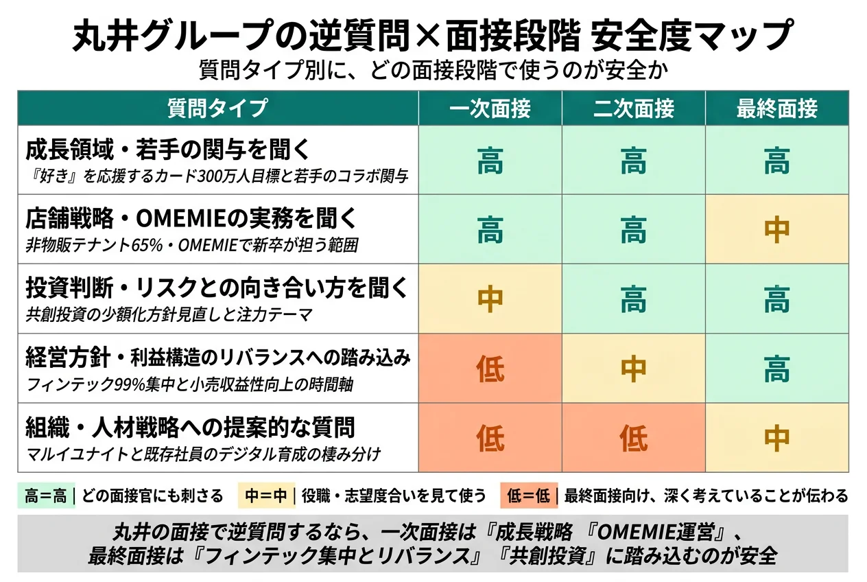 丸井グループの逆質問×面接段階 安全度マップ