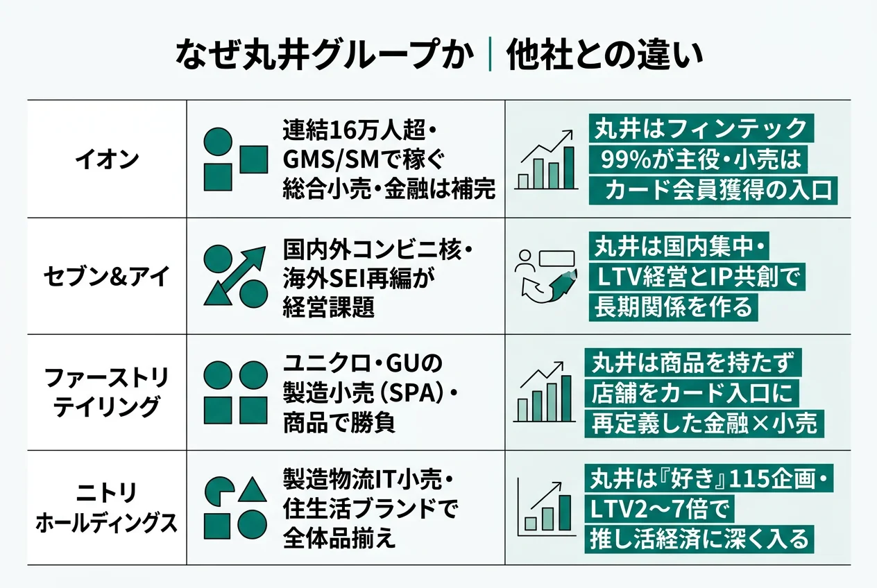 なぜ丸井か｜他社との違い