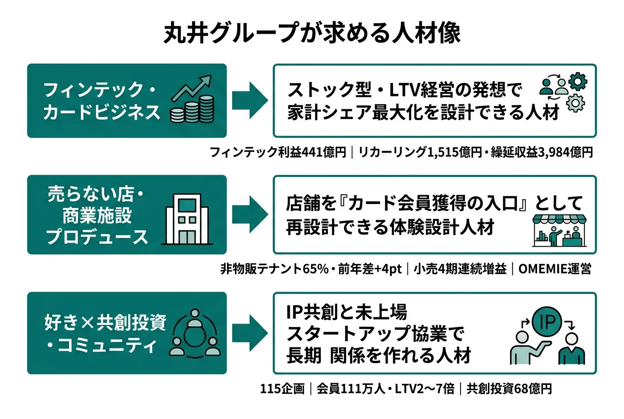丸井グループが求める人材像