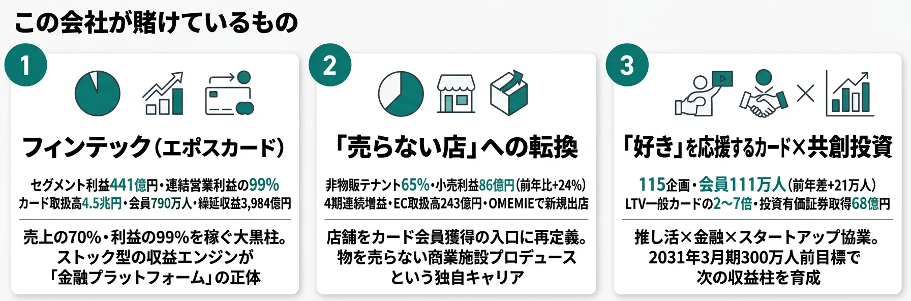 この会社が賭けているもの──1.フィンテック(エポスカード441億円・取扱高4.5兆円)、2.売らない店(非物販テナント65%・小売4期連続増益)、3.「好き」を応援するカード×共創投資(115企画・LTV2〜7倍)