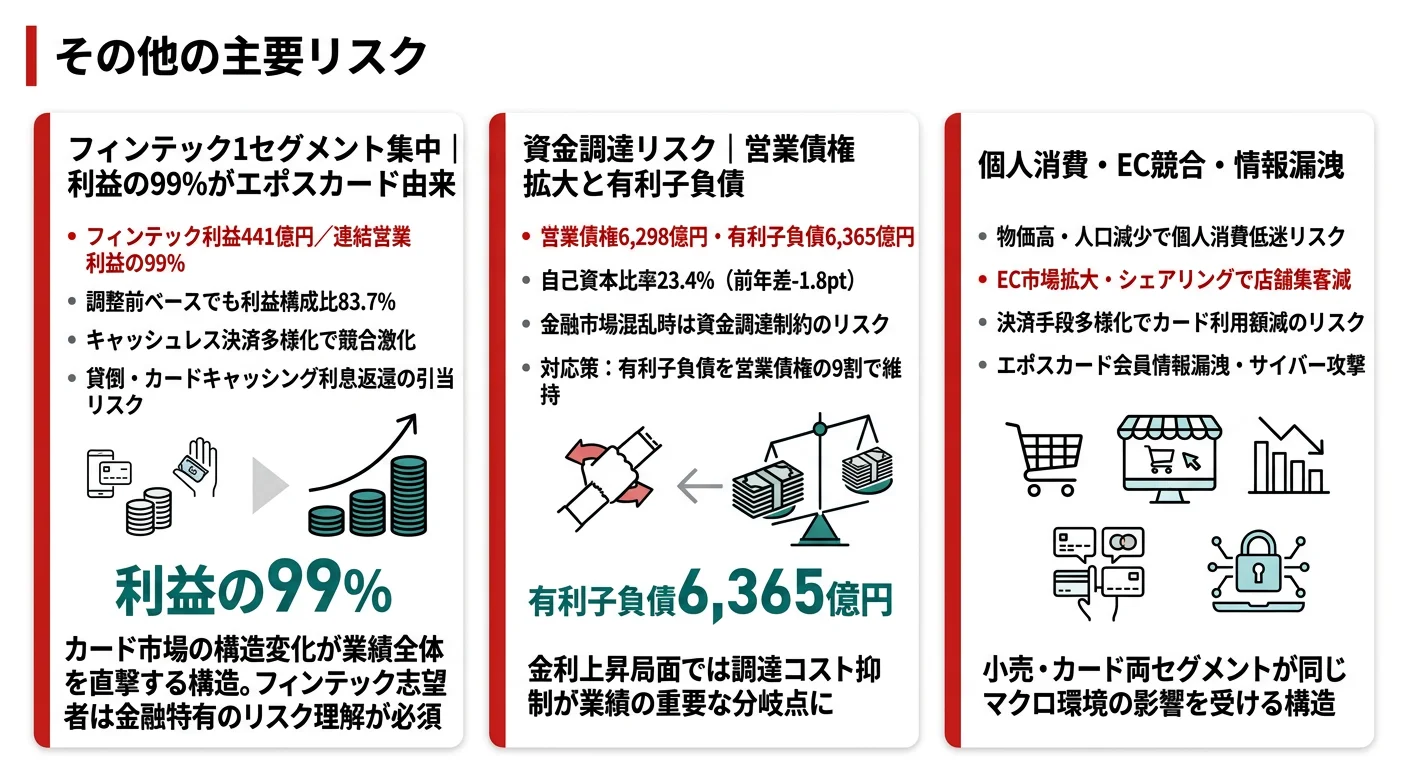 丸井グループが有報で開示する3つのリスク──フィンテック1セグメント利益集中/資金調達リスク(営業債権6,298億円・自己資本比率23.4%)/個人消費・EC競合・キャッシュレス化