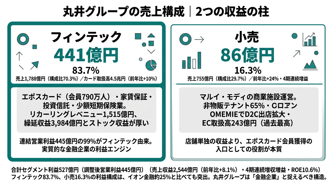 2025年3月期 丸井グループのセグメント別利益構成(小売・フィンテック)
