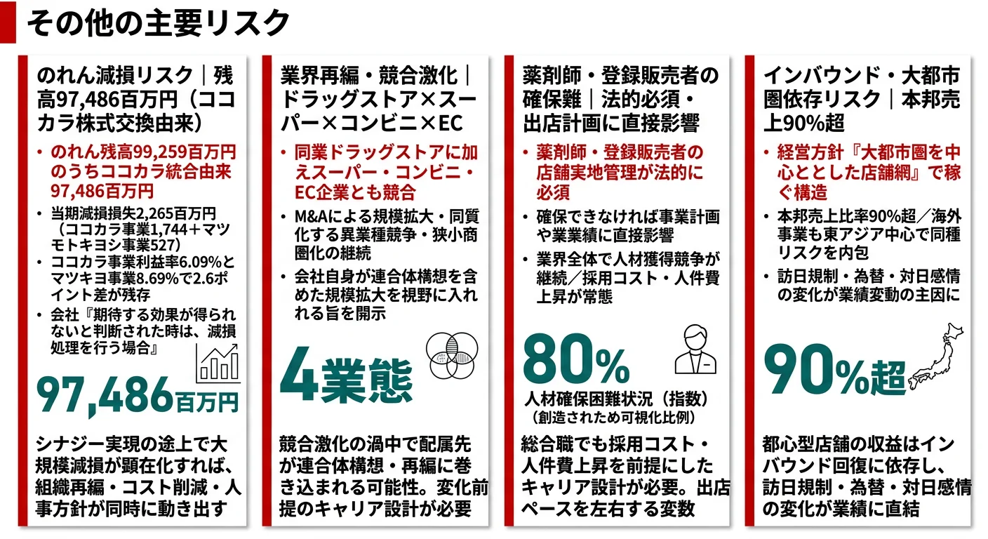 マツキヨココカラが有報で開示するリスク──のれん減損97,486百万円・薬剤師確保難・業界再編・インバウンド変動・情報漏えい