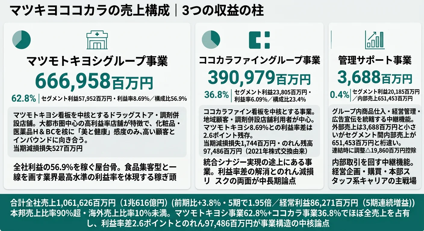 マツキヨココカラの2025年03月期セグメント別利益構成──マツモトキヨシ事業利益率8.69%、ココカラファイン事業6.09%、管理サポート事業は内部取引調整△19,860百万円が大きい
