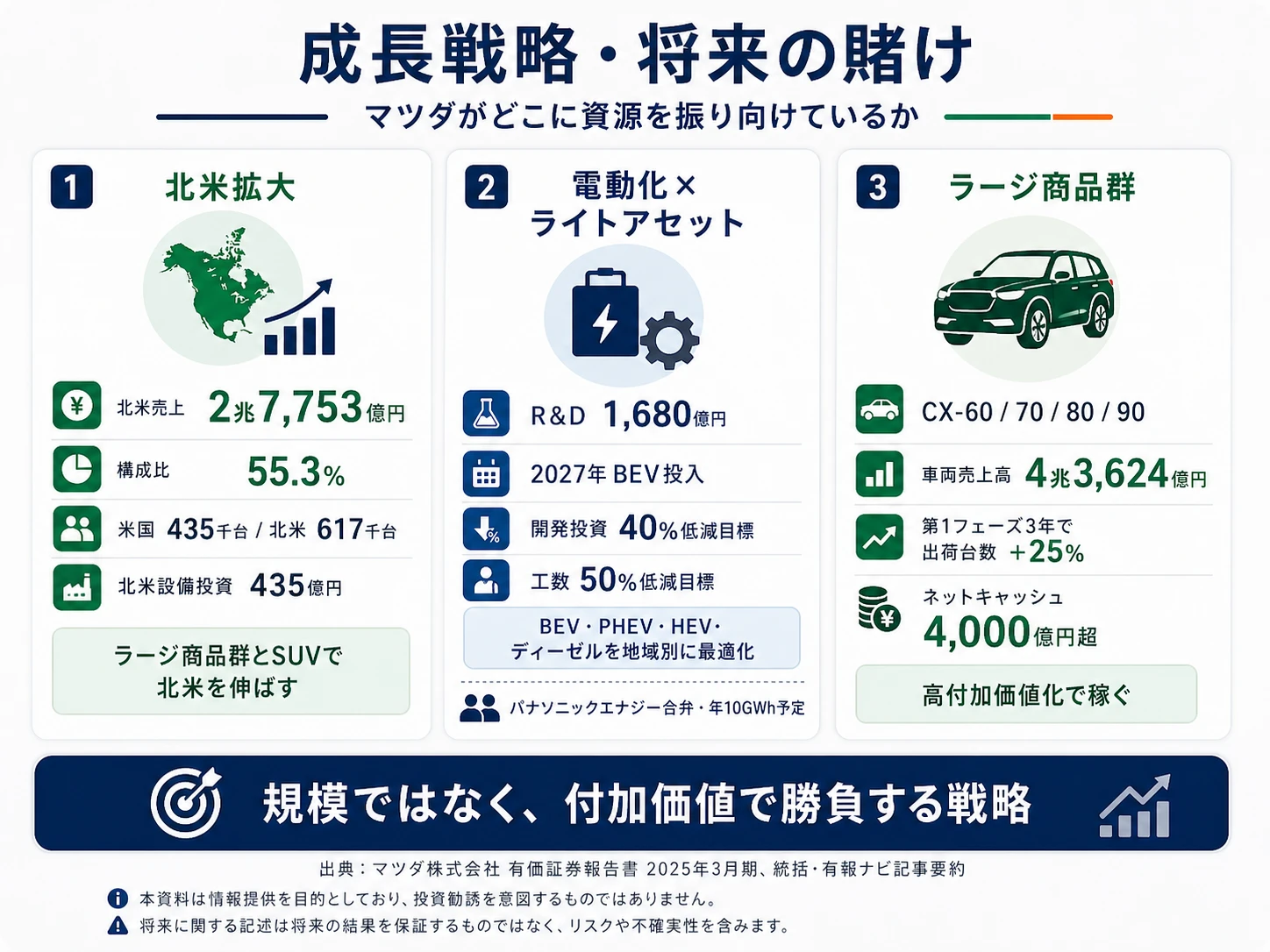 この会社が賭けているもの──1.北米市場の拡大(売上55.3%・米国/メキシコ過去最高販売)、2.電動化のマルチソリューション(R&D 1,680億円・2027年BEVで開発投資40%低減)、3.ラージ商品群の高付加価値化(CX-60/70/80/90+独自パワートレイン)