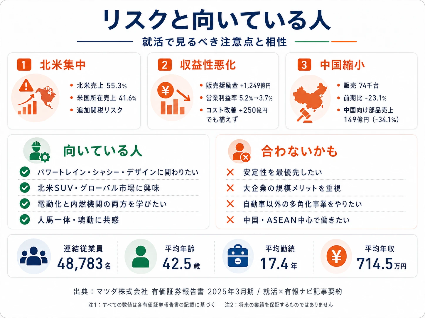 マツダが有報で開示する3つのリスク──北米売上集中・米国追加関税/販売奨励金1,249億円増による収益性悪化/中国市場の急速な縮小