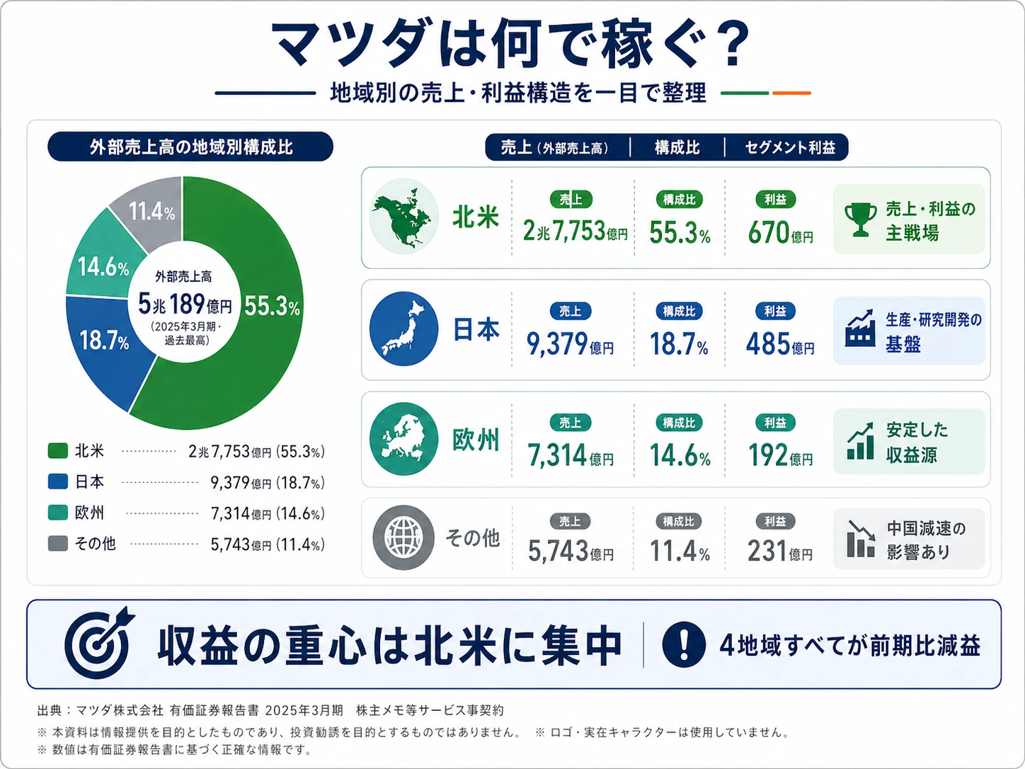 2025年3月期 マツダのセグメント別売上・利益構成(地域別)
