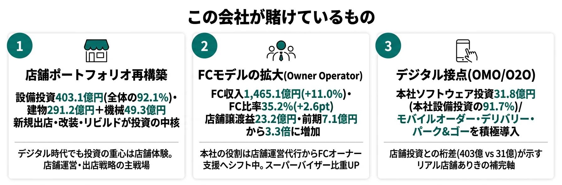 この会社が賭けているもの──1.店舗ポートフォリオの再構築(403.1億円)、2.フランチャイズ(FC)モデルの拡大(+11.0%)、3.デジタル接点(ソフトウェア投資31.8億円)