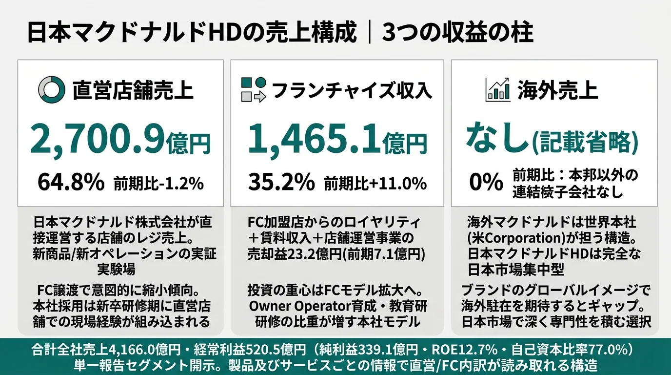 日本マクドナルドHDの売上構成──直営店舗売上64.8%・フランチャイズ収入35.2%・海外展開なし