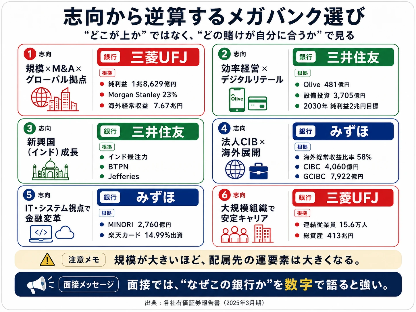 キャリア志向から逆算するメガバンク選び──MUFG／SMFG／みずほの4パターン