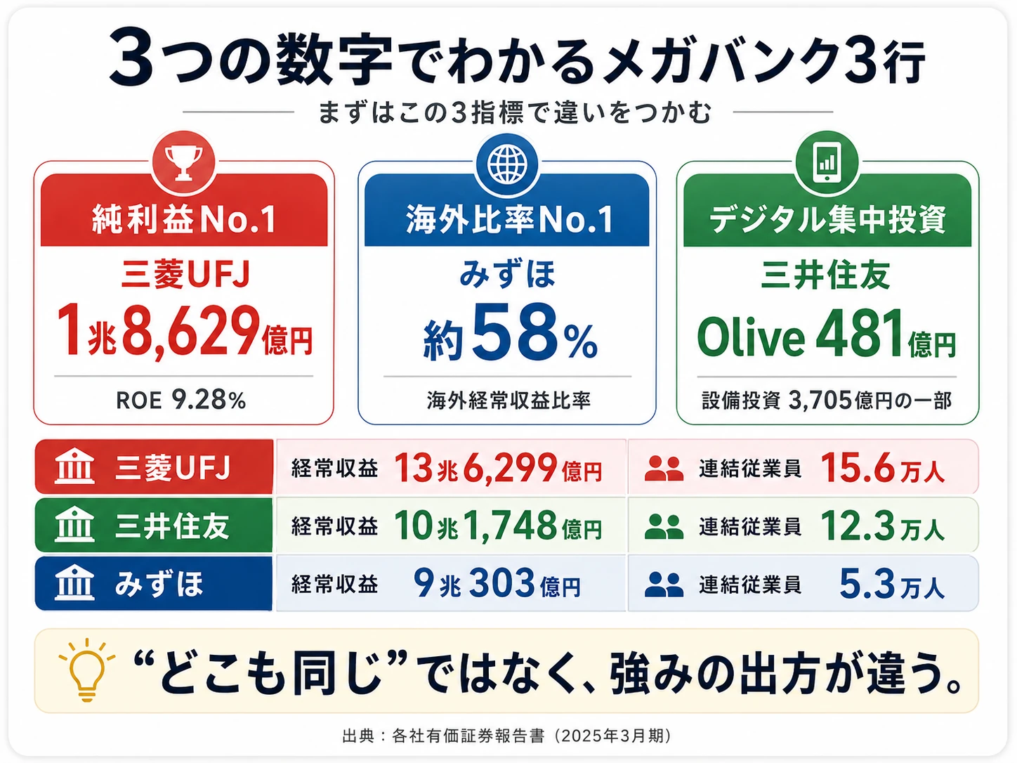 3つの数字でわかるメガバンク3行──純利益No.1 三菱UFJ 1兆8,629億円（ROE 9.28%）／海外比率No.1 みずほ約58%／デジタル集中投資No.1 三井住友Olive 481億円。同じメガバンクでも強みの出方が違う