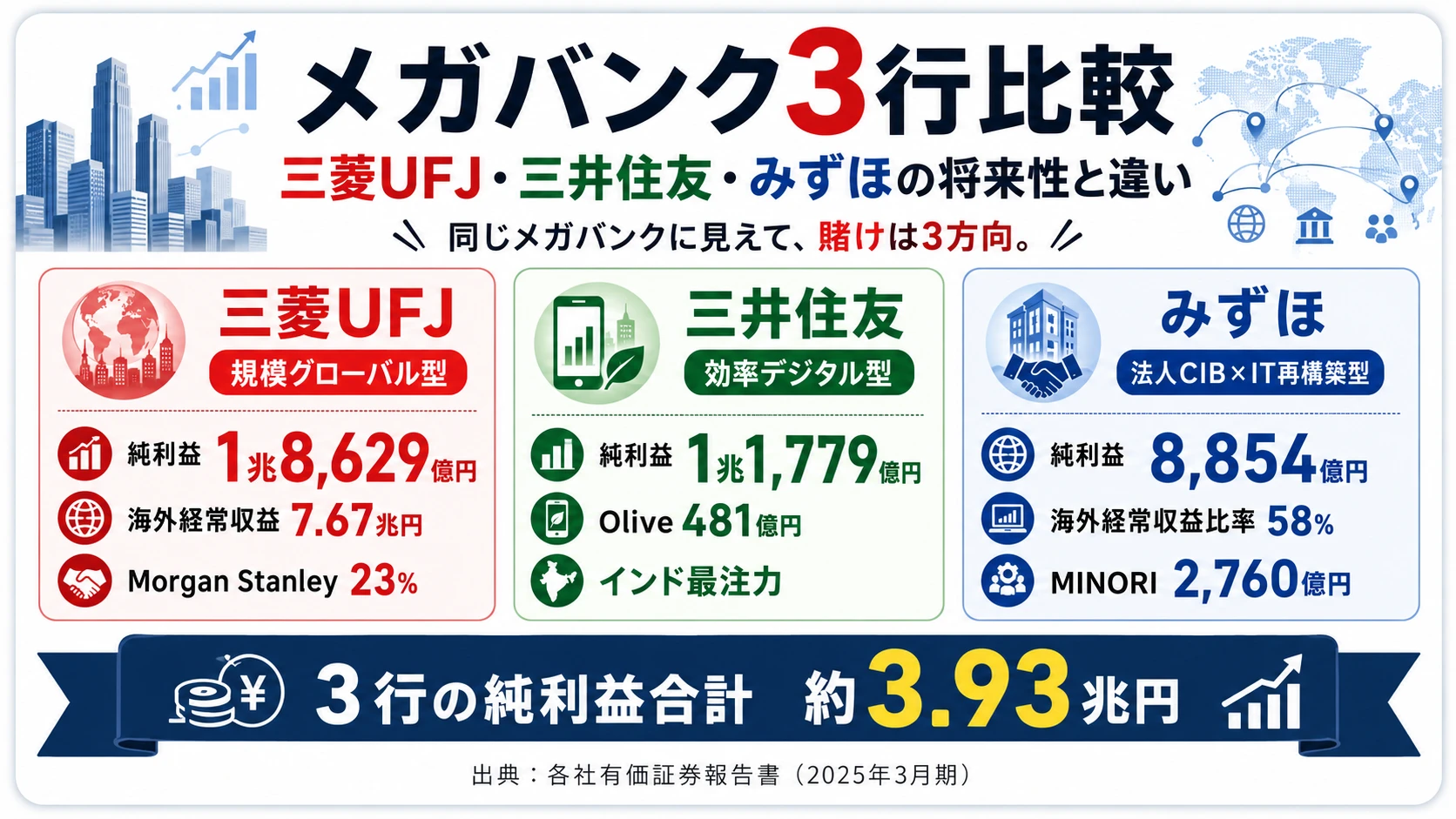 メガバンク3行の戦略タイプを1枚で俯瞰──MUFG規模グローバル／SMFG効率デジタル／みずほ法人CIB