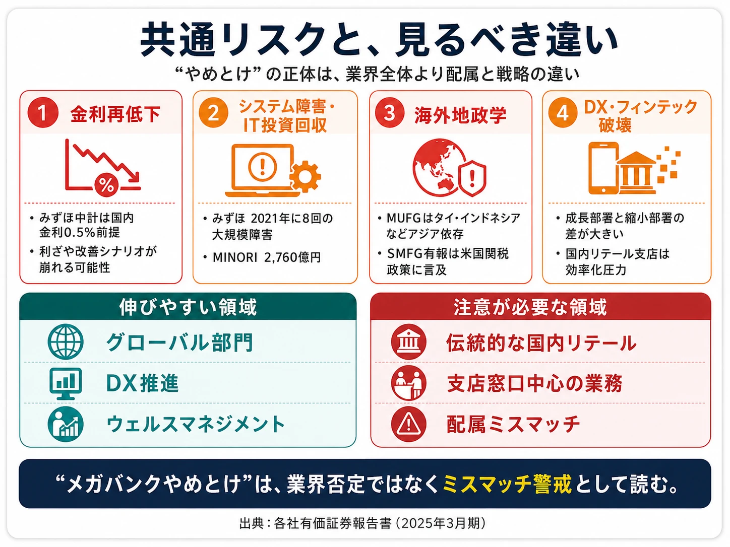 共通リスクと、見るべき違い──金利再低下・システム障害IT投資回収・海外地政学・DXフィンテック破壊の4リスクと、伸びる領域（グローバル部門・DX推進・ウェルスマネジメント）／注意領域（伝統的国内リテール・支店窓口）の対比