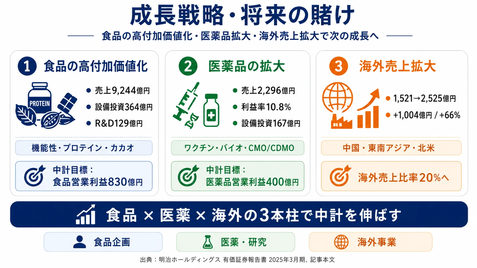 この会社が賭けているもの──1.食品の機能性・プロテイン・カカオ高付加価値化（食品売上9,244億円・R&D 129億円）、2.医薬品のワクチン・バイオ・CMO/CDMO拡大（医薬利益率10.8%・KMバイオmRNA）、3.海外売上比率の引き上げ（FY2024 1,521億円→中計2,525億円）