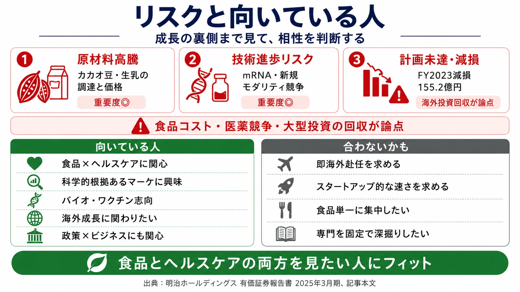 明治ホールディングスが有報で開示する3つのリスク──原材料価格高騰／医薬品技術進歩／事業計画未達・減損