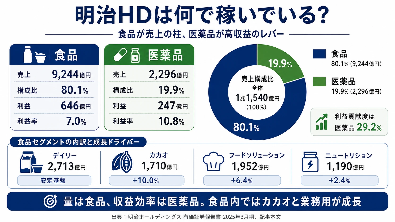 2025年3月期 明治ホールディングスの2セグメント別売上・利益構成