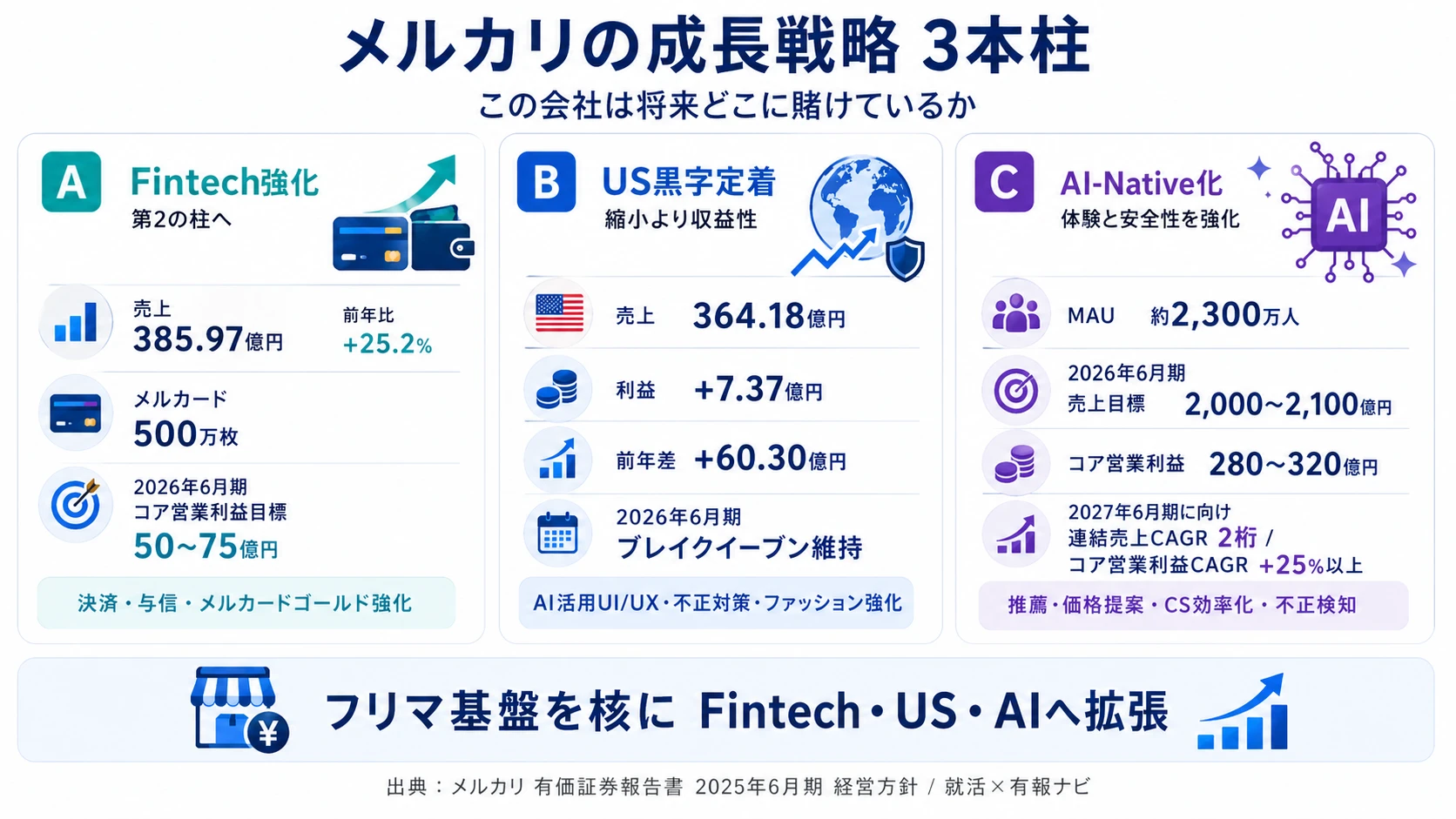この会社が賭けているもの──1.Fintech第2の柱化（メルカード500万枚・売上+25.2%）、2.米国Mercari黒字定着（△52.93億円→+7.37億円通期初黒字化）、3.AI-Native Company組織転換（MAU約2,300万人のデータ基盤）