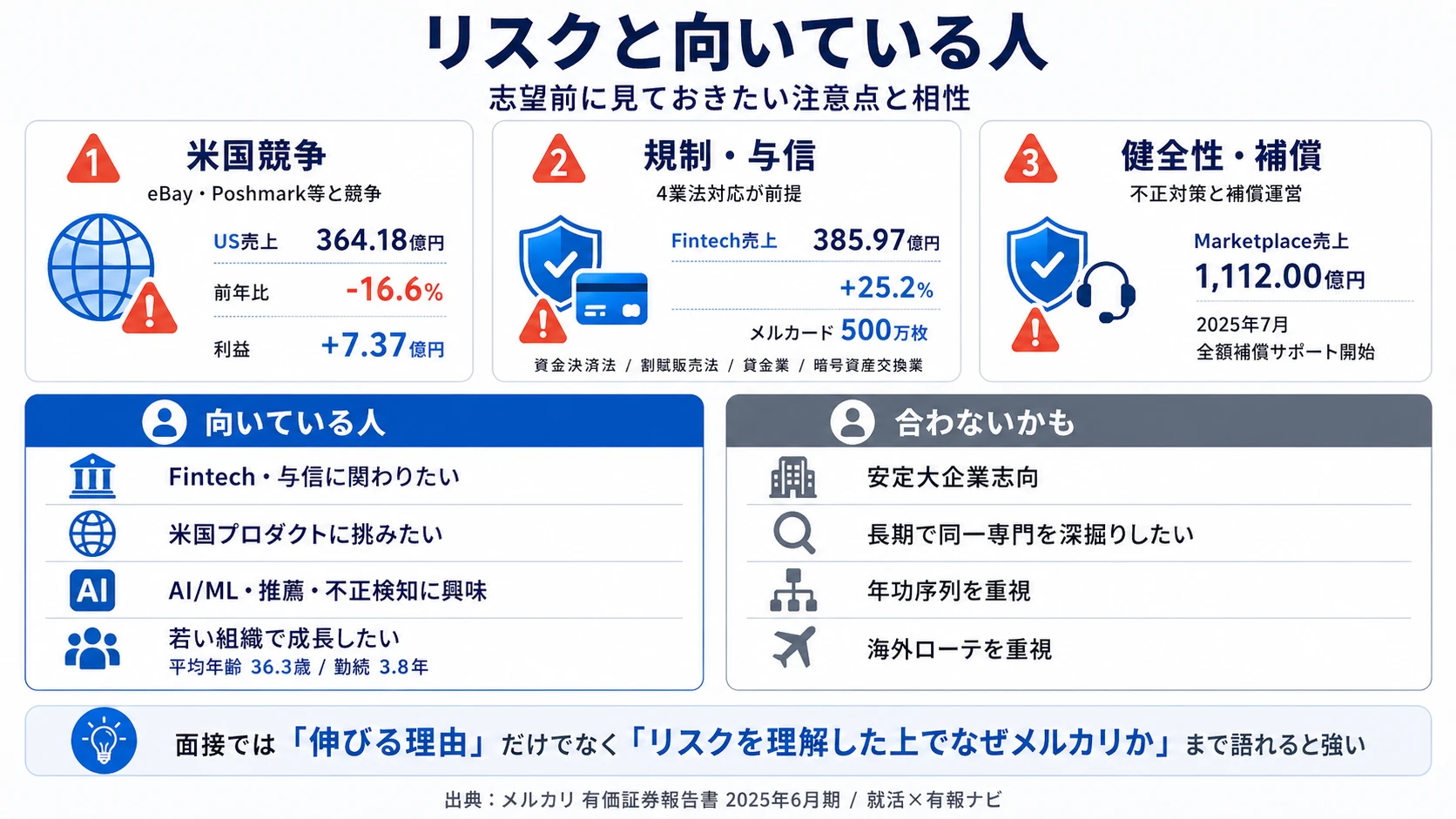 メルカリが有報で開示する3つのリスク──米国事業の競争・収益化／決済・金融規制と与信／プラットフォーム健全性・全額補償