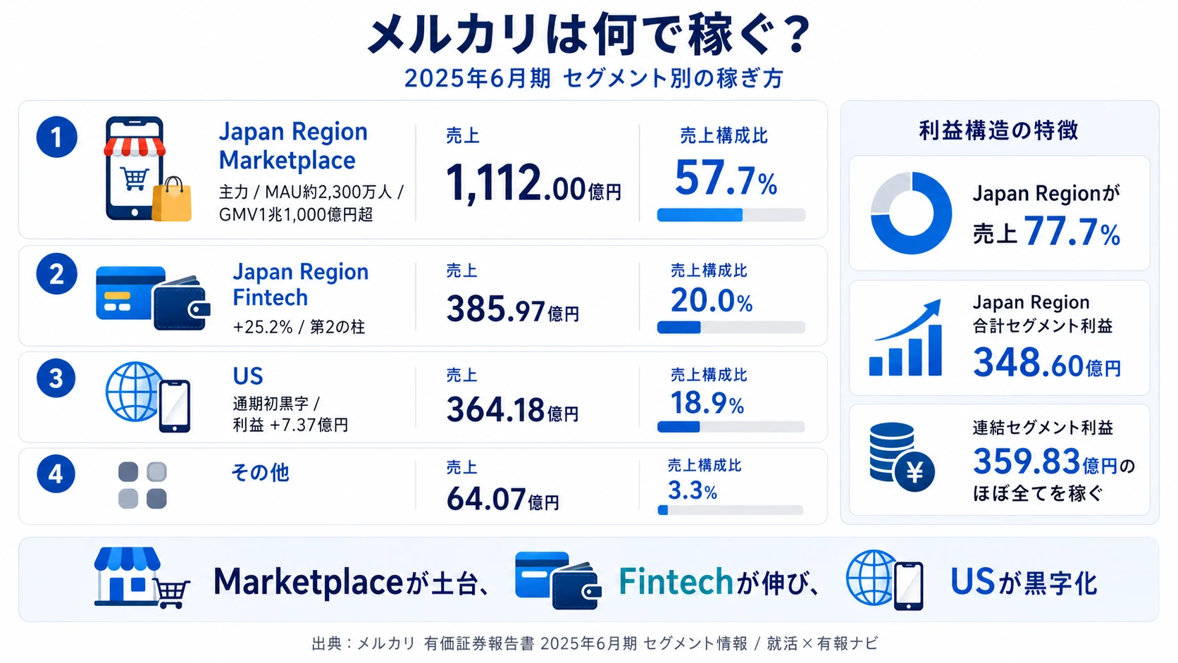 2025年6月期 メルカリのセグメント別売上・利益構成（Japan Region/US/その他）