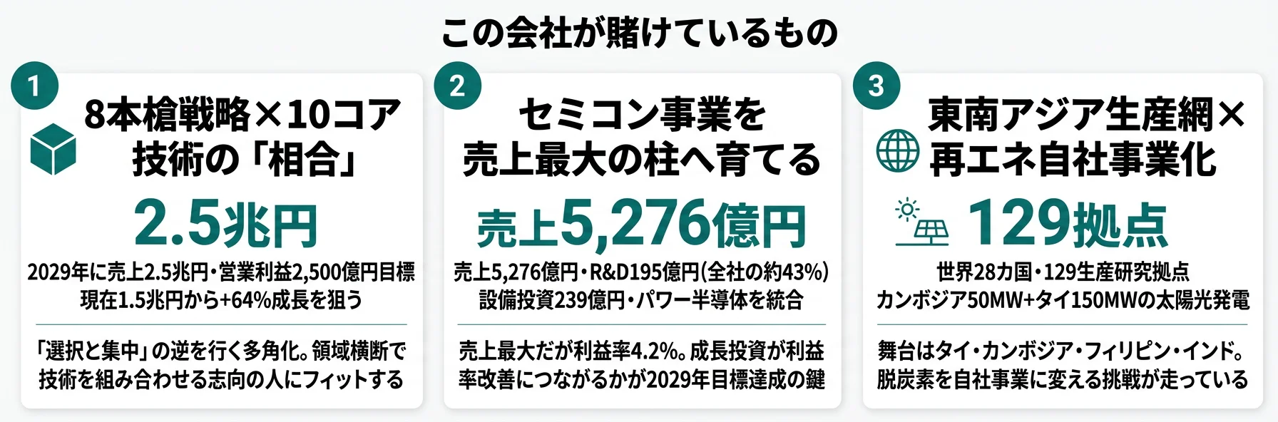 この会社が賭けているもの──1.8本槍戦略×10コア技術の相合(2029年売上2.5兆円目標)、2.セミコンダクタ&エレクトロニクス事業の拡大(R&D 43%集中)、3.グローバル生産網×太陽光発電事業化(28カ国129拠点)