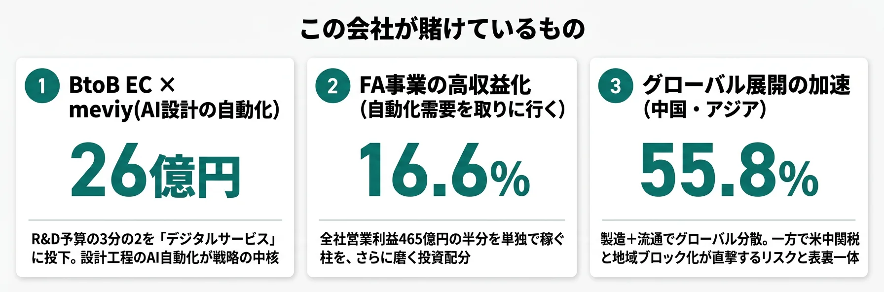 この会社が賭けているもの──1.BtoB EC×meviy（R&D費の63.7%・26億円をサービス開発）、2.FA事業の高収益化(営業利益率12.8%→16.6%)、3.グローバル展開（海外売上比率55.8%・中国前年比+30.4%）
