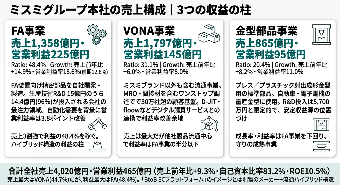 2025年3月期 ミスミグループ本社のセグメント別営業利益構成