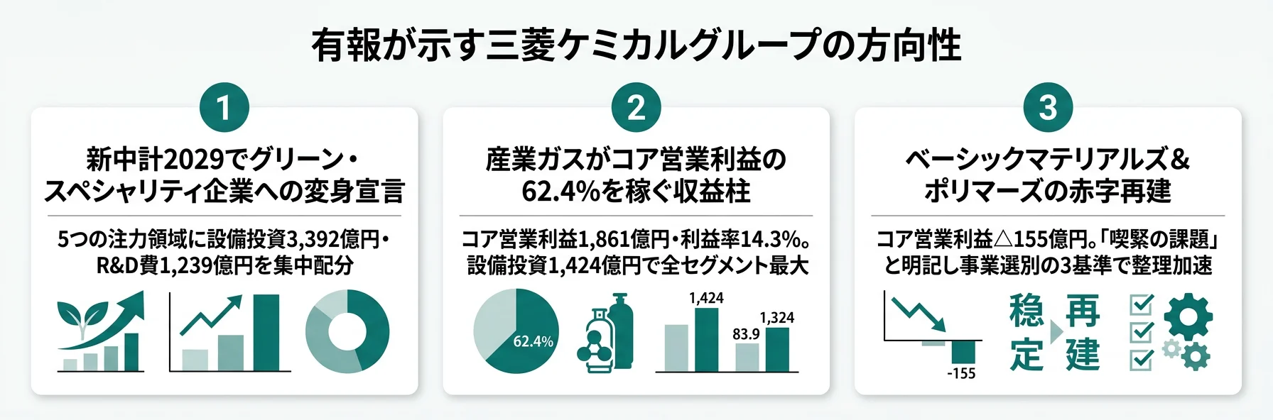 三菱ケミカルグループの方向性