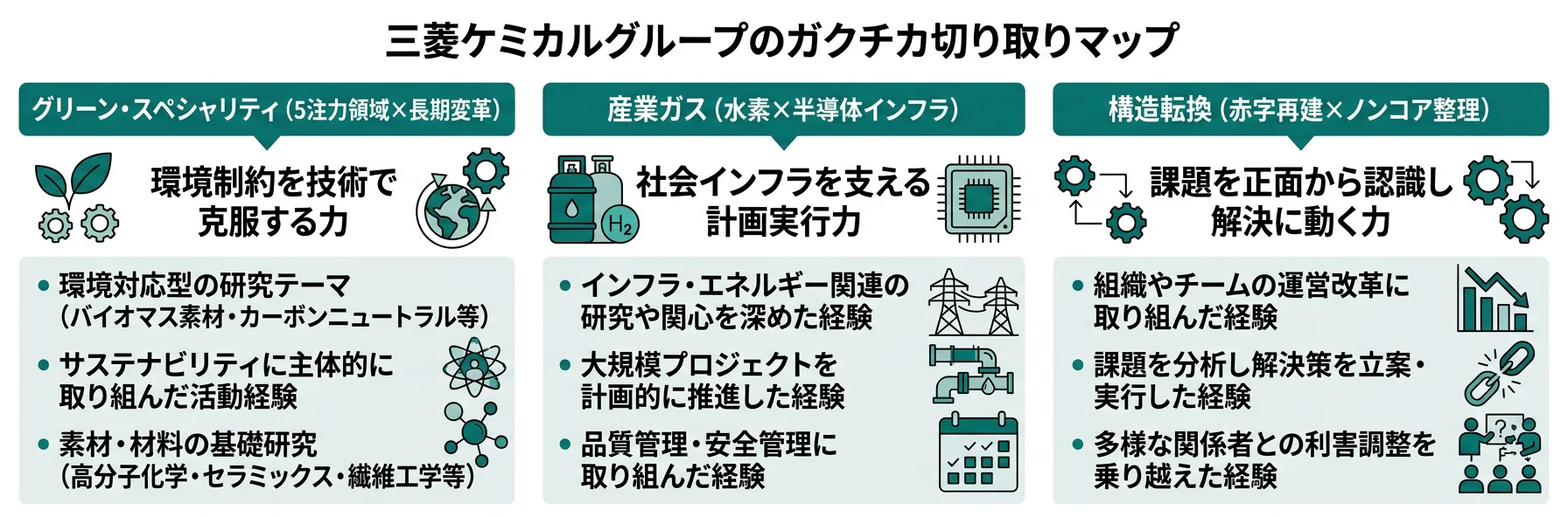 三菱ケミカルグループのガクチカ切り取りマップ