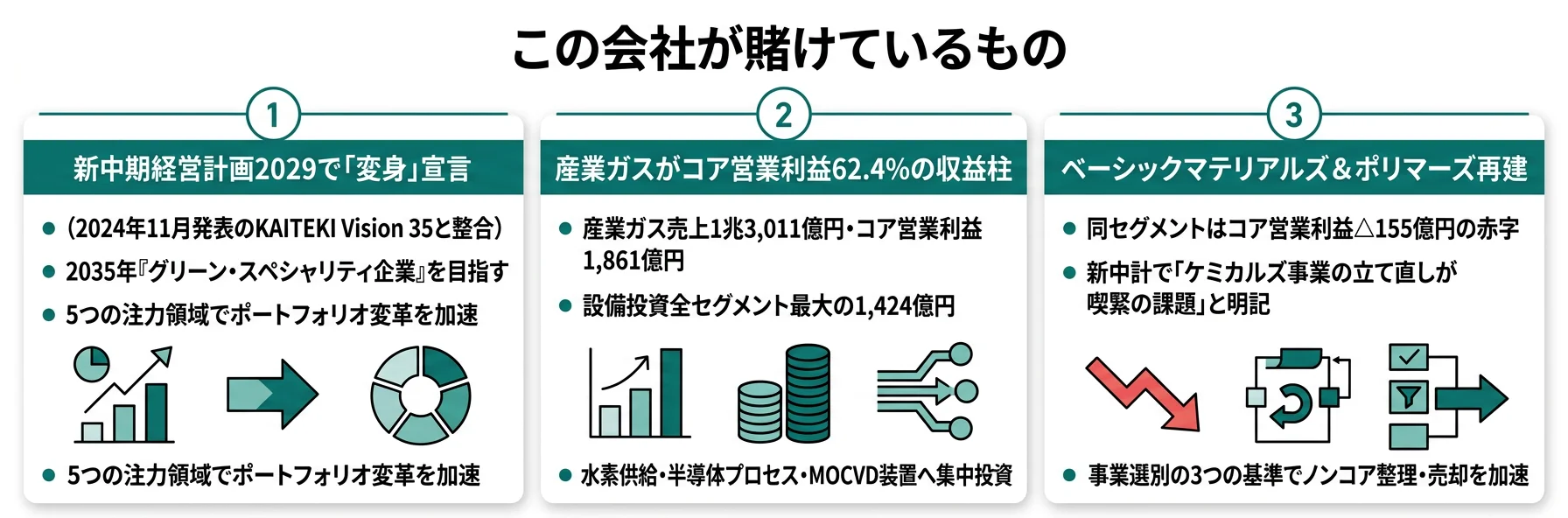 この会社が賭けているもの──1.新中期経営計画2029×グリーン・スペシャリティ企業への変身、2.産業ガスがコア営業利益62%の収益柱、3.ベーシックマテリアルズ＆ポリマーズ赤字△155億円の再建