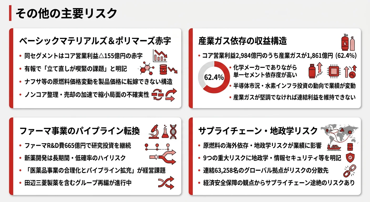 三菱ケミカルが有報で開示する3つのリスク──原燃料価格変動／産業ガス依存／ファーマ承認リスク