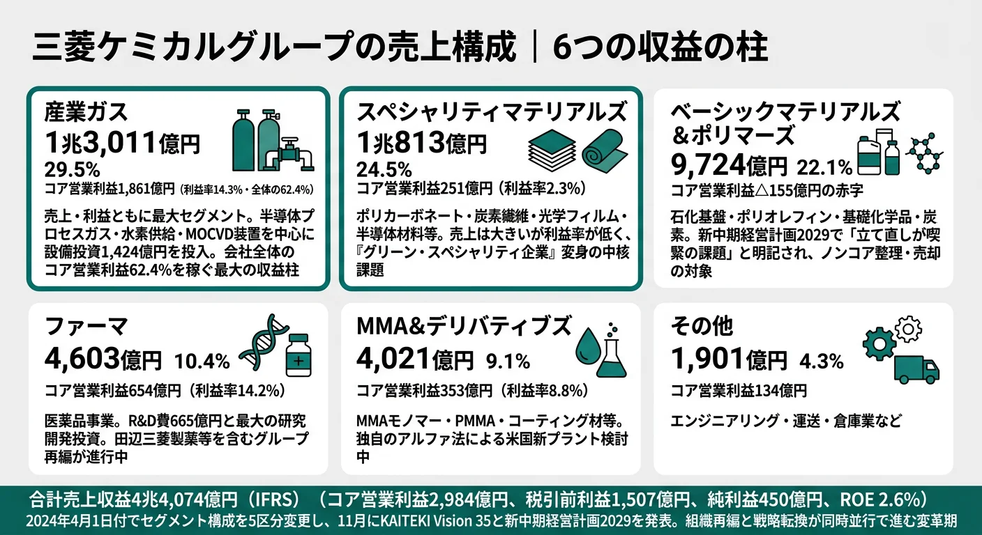 三菱ケミカルのセグメント別売上・コア営業利益構成（2025年03月期）