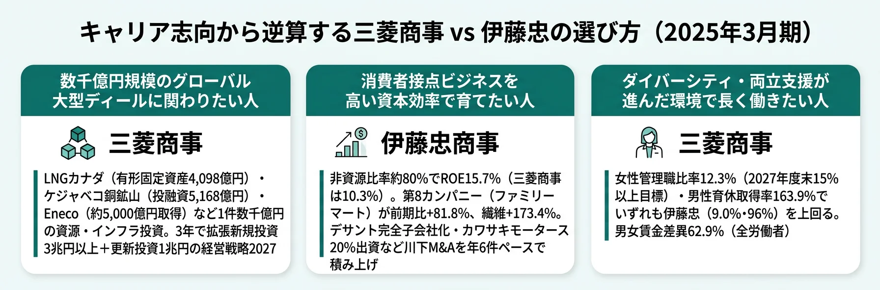 キャリア志向別の三菱商事 vs 伊藤忠選び──大型ディール志向は三菱商事／消費者接点志向は伊藤忠／人的資本KPI志向は三菱商事