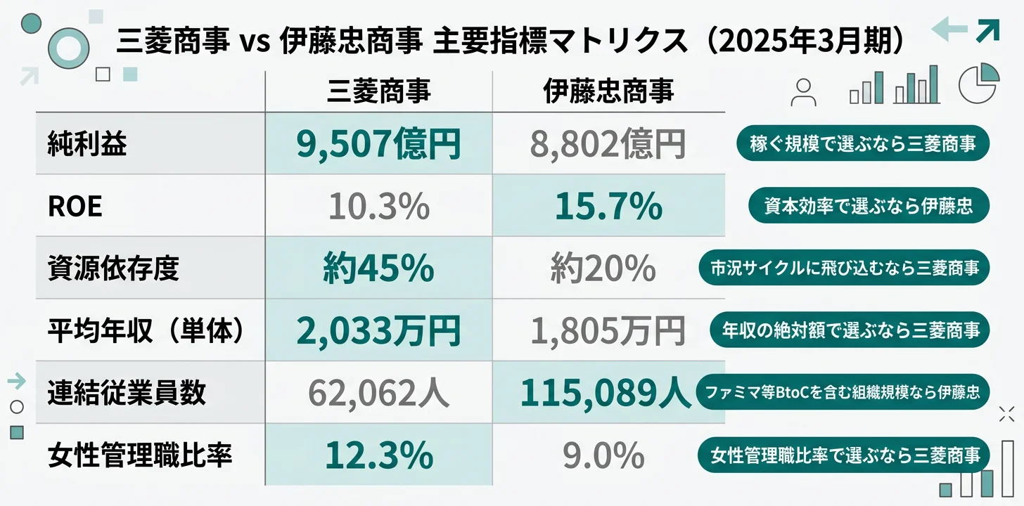 三菱商事 vs 伊藤忠 主要指標マトリクス──純利益・ROE・資源依存度・年収・人的資本の優位を一目で