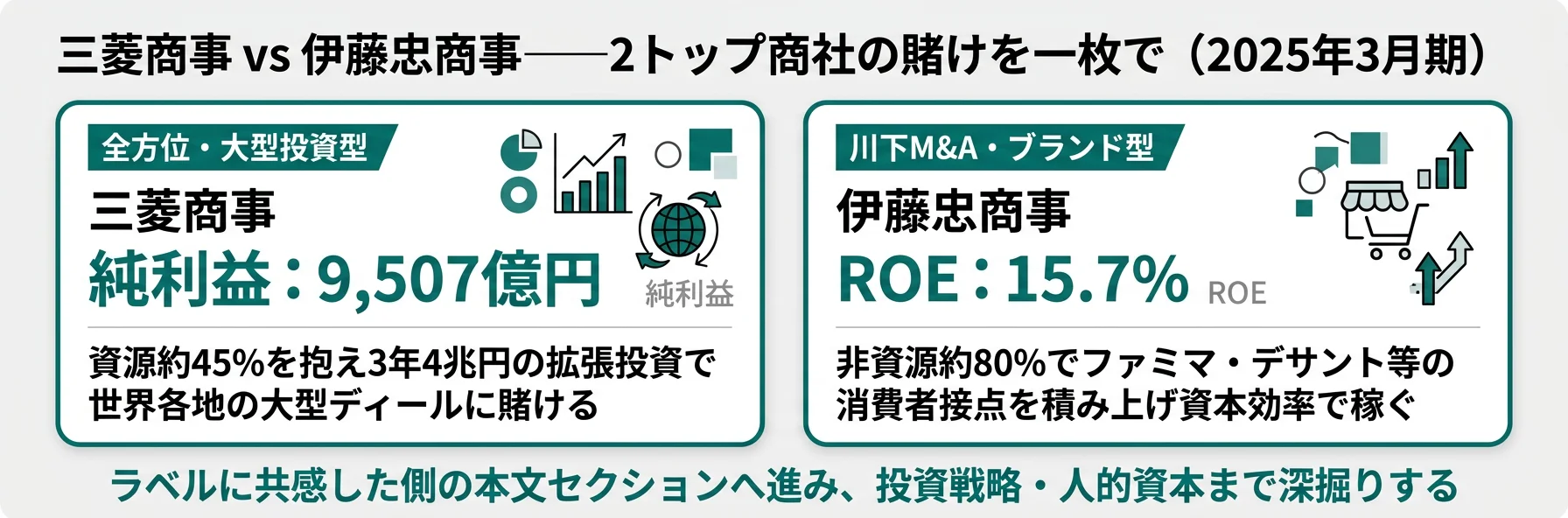 三菱商事 全方位・大型投資型／伊藤忠 川下M&A・ブランド型──2社の賭けを一枚で