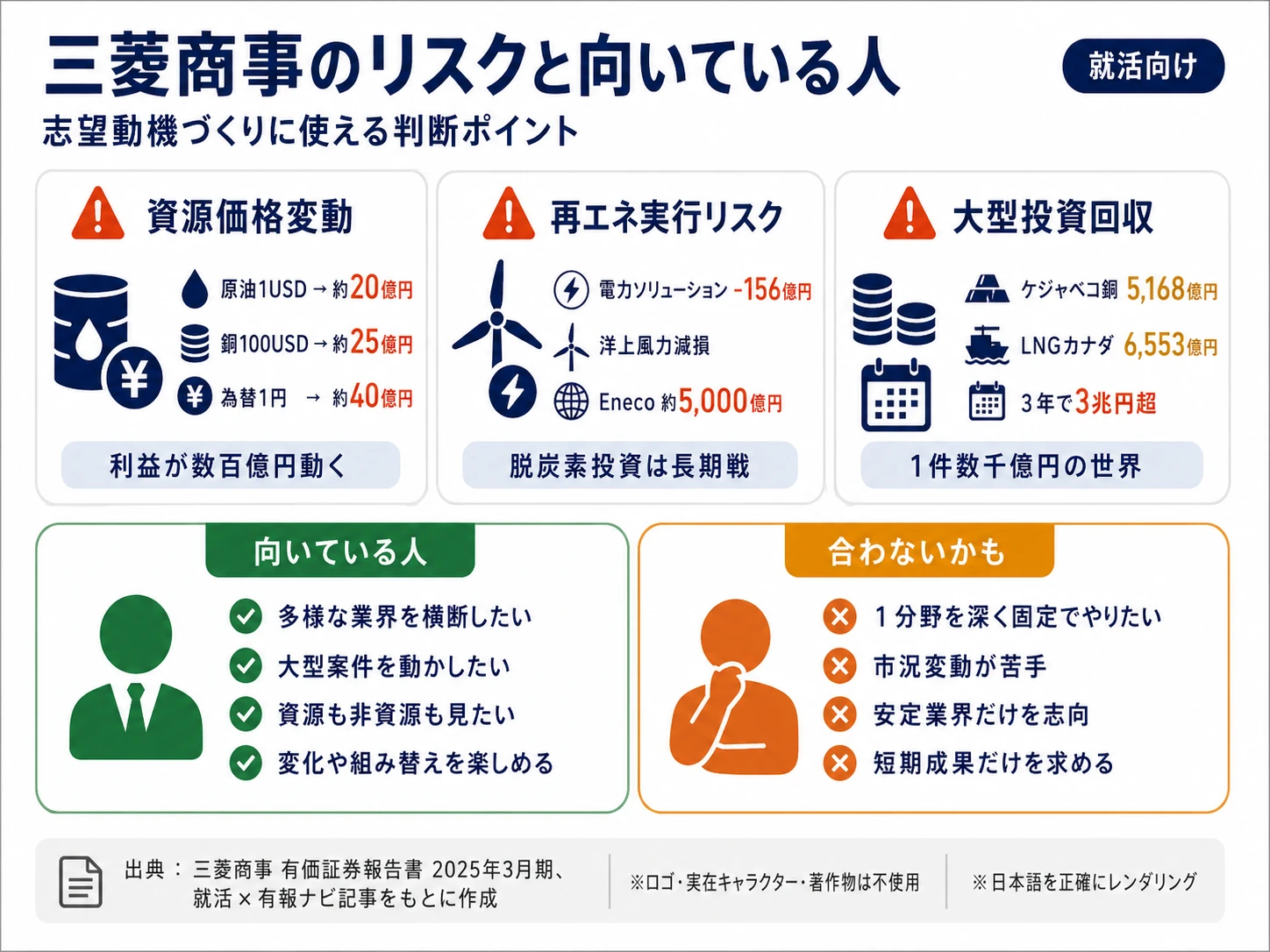 三菱商事が有報で開示する3つのリスク──資源市況感応度／エネルギー転換実行リスク／大型投資回収リスク